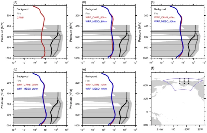Fig. 12. Monthly mean vertical proﬁles of BC mixing ratio (ng kg−1) from model simulations that uses the CAM5 (red) or WRF (blue)physics suite, compared with observations from the ARCPAC ﬁeld campaign (dotted area)