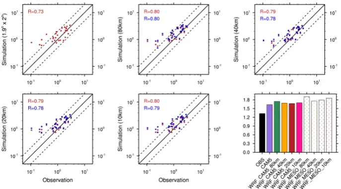 Fig. 13. Scatterplots of total column precipitable water vapor (g m−2) from model simulations that utilize the CAM5 (red) and WRF (blue)physics suite evaluated against the ARM best estimates at Barrow.