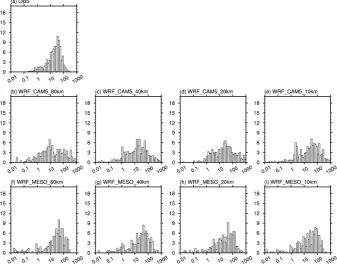 Fig. 15. Time series of vertical proﬁles of liquid water content (g kg−1) from ARM: (a) hourly mean, (b) hourly maximum, and (c) hourlyminimum, compared with the in-cloud liquid water content (g kg−1) from (d)–(g) WRF_CAM5 and (h)–(k) WRF_MESO simulations 
