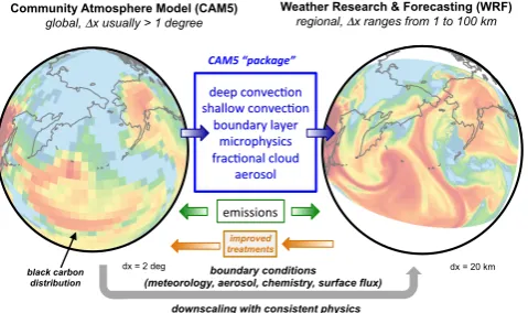 Fig. 1. Schematic diagram of the downscaling modeling frameworkwith consistent physics between CAM5 and WRF.