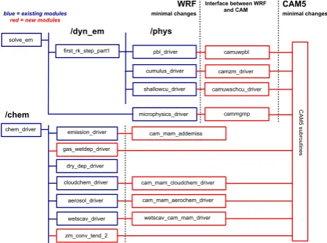 Fig. 2. Partial ﬂow chart of the code implementation of the CAM5physics suite within the WRF model, where blue denotes exist-ing WRF modules and red denotes modules associated with CAM5physics and their interfaces with WRF.