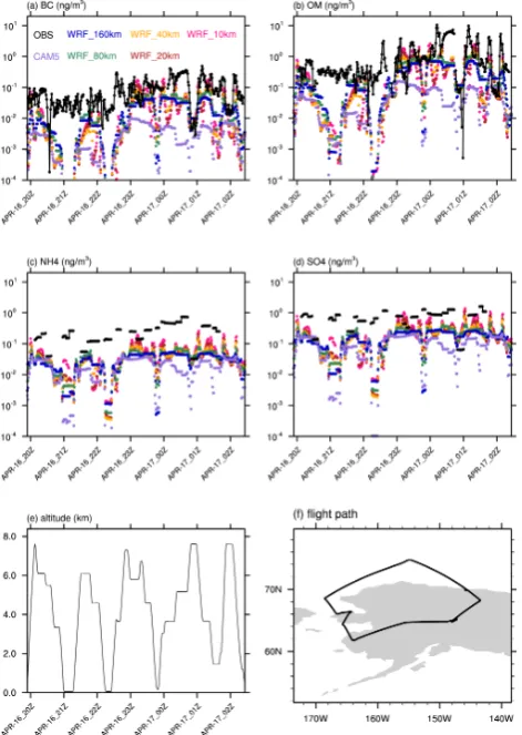 Fig. 5. The observed and simulated concentrations (ng mblack carbon,(e)−3) of (a) (b) organic matter, (c) ammonium, and (d) sulfate at altitude along (f) the DC-8 ﬂight path on 16 April 2008, duringthe ARCTAS ﬁeld campaign.