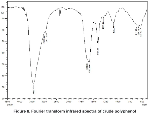 Figure 8. Fourier transform infrared spectra of crude polyphenol  oxidase extract
