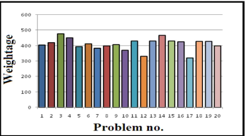 Figure 3: Graph showing the feedback from students on 20 problems filtered by Multivoting  Following are the top 10 problems filtered through above steps: 
