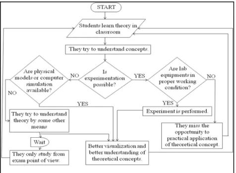 Figure 4: Flow Diagram showing teaching &amp; learning process with location of problem 
