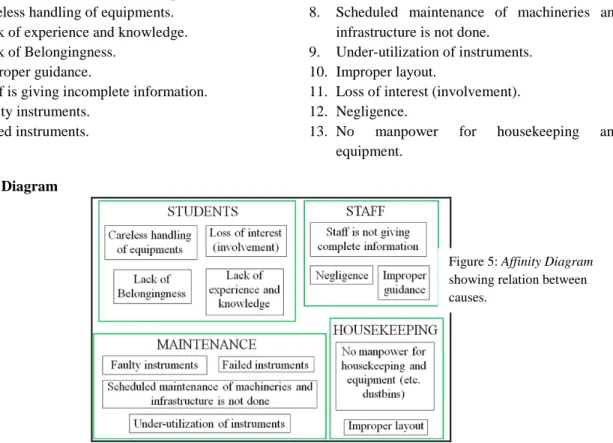 Figure 6: Fishbone Diagram showing causes and root causes of the problem 
