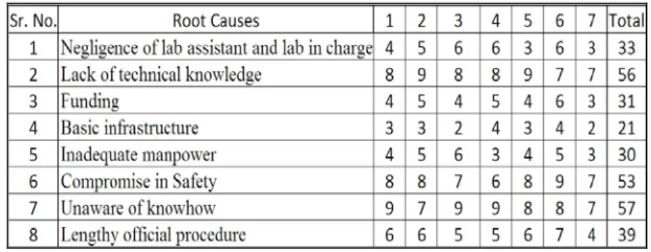 Table 2: Table showing root cause and the ratings given to them by QC members 