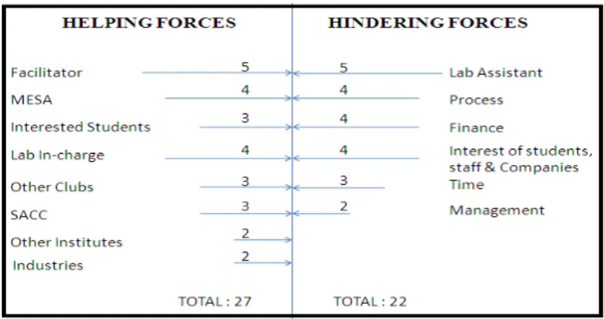 Figure 8: Force Field Analysis showing helping and hindering forces 