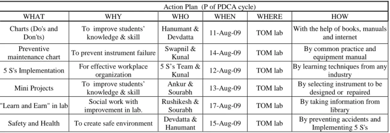 Table 4: Action plan for regular implementation using 5W1H  Action Plan  (P of PDCA cycle) 