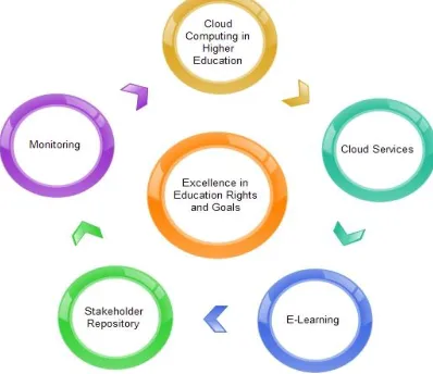 Figure 2. Logical Cloud Integration Framework 