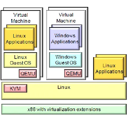 Figure.3 KVM Architecture 