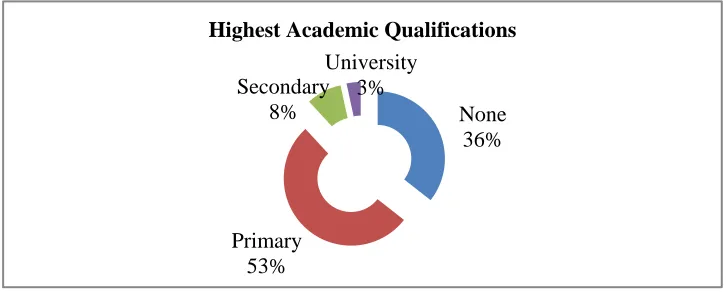 Figure 4.3: Distribution of Respondents by Highest Level of Education 