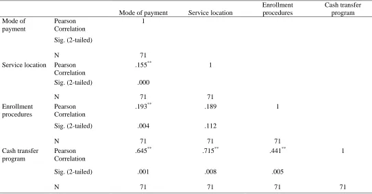 Table 4.4: Pearson Product Moment Coefficients 