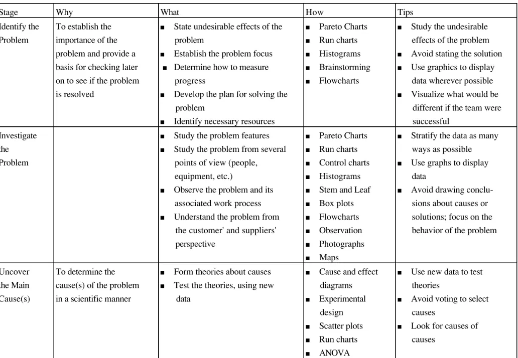Figure 2: Detailed Overview of the 7-Stage Problem-Solving Process