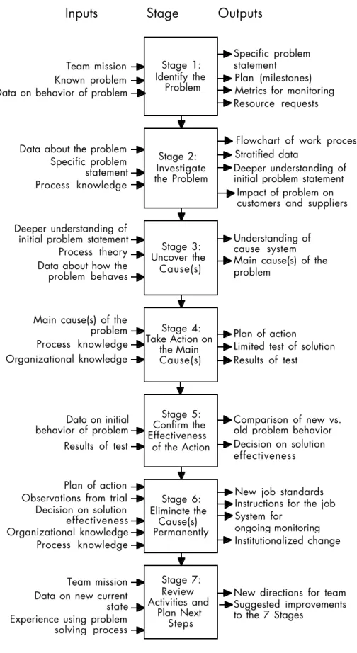 Figure 1: 7-Stage Problem-Solving Process