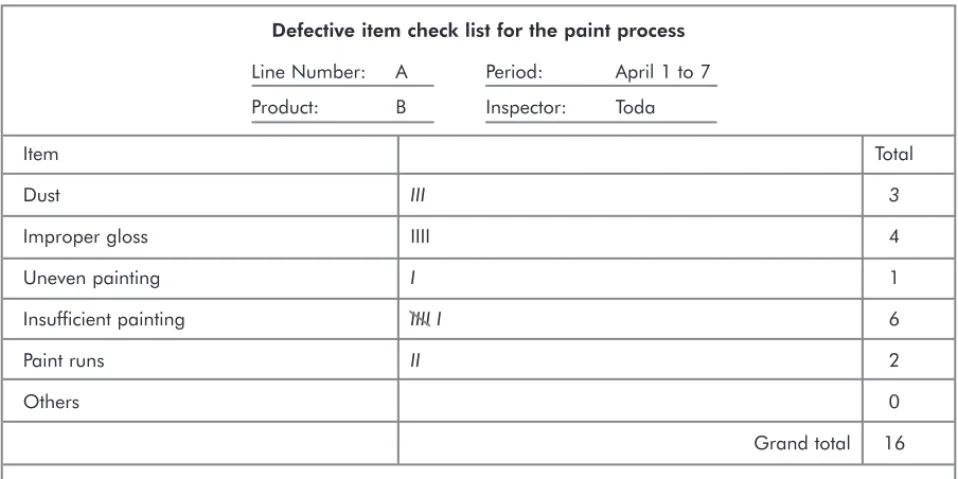 Figure 11.1.3b Check Sheet for recording each defect