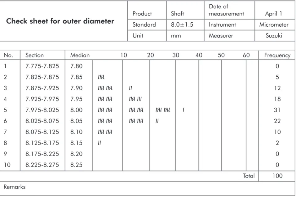 Figure 11.1.3c Check sheet for recording the distribution of data characteristics