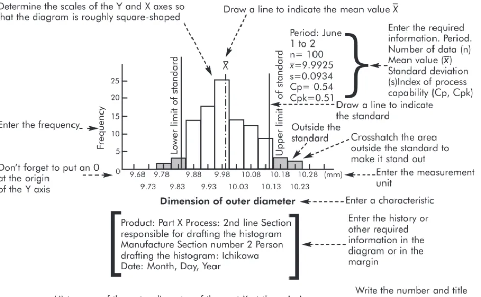 Figure 11.3.2b Histogram of the outer diameter of the part X at the axis Y