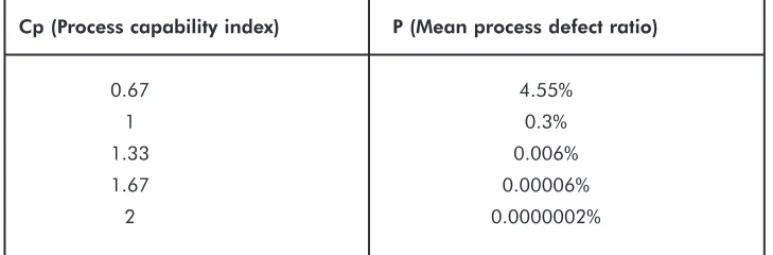 Figure 11.3.3d Relationship between the process capability index and the mean process defect ratio