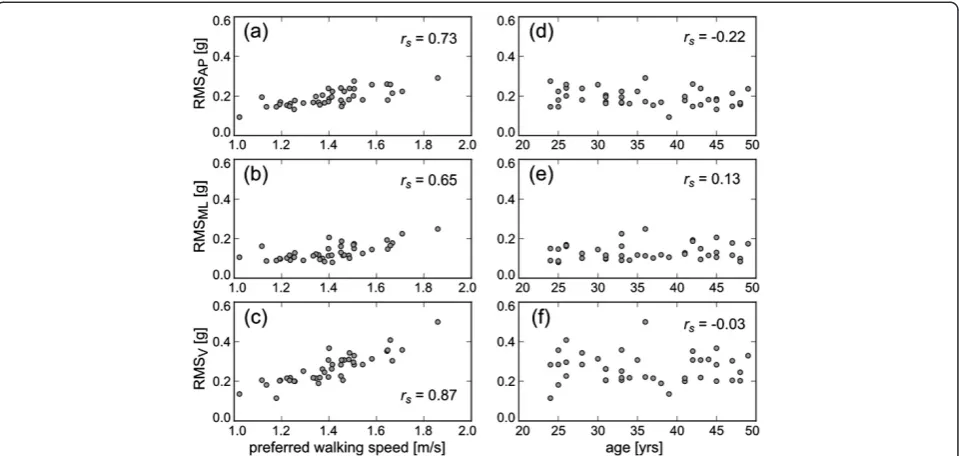 Figure 1 The effect of preferred walking speed on RMS in AP (a), ML (b) and V directions (c), and the effect of age on RMS in AP (d),ML (e) and V directions (f)