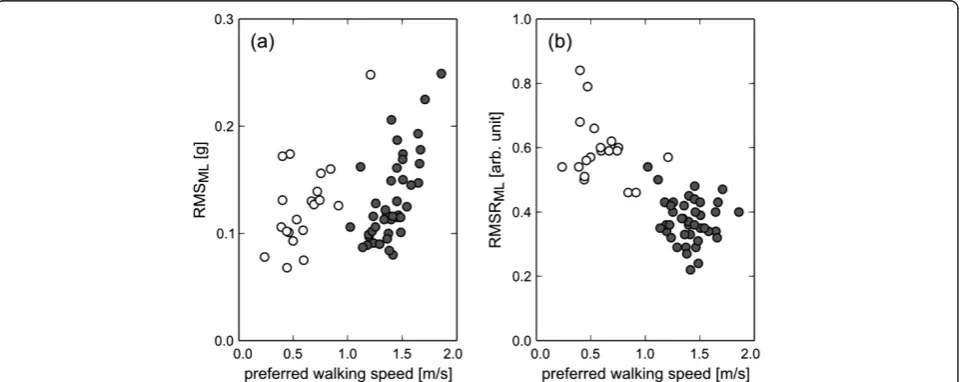 Figure 3 The effect of controlled walking speed on RMS (a) and RMSR (b) in the ML direction for the healthy subjects.