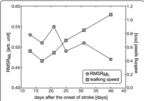 Figure 5 Changes in walking speed and the RMS ratio (RMSR)in the acute period of an elderly hemiplegic patient