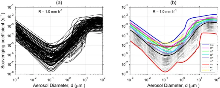 Fig. 4. Size-resolved scavenging coefﬁcient under snow conditions: (a)     �snow calculated using Eq
