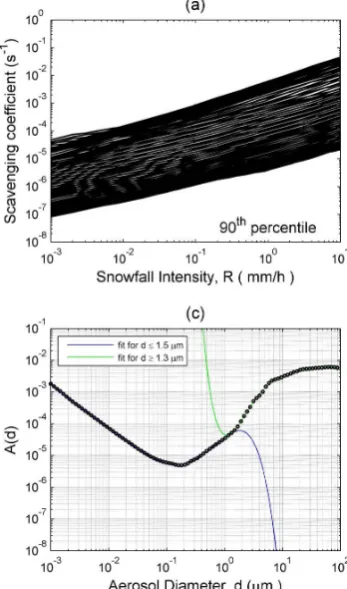 Fig. 5. Same as in Fig. 2 except for �snow.