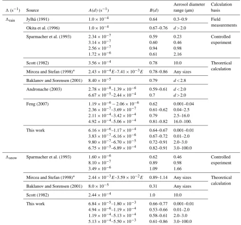 Table 9. List of below-cloud �rain and �snow parameterizations from literature expressed as �(d,R) = A(d)RB(d) (where � is in units ofs−1).