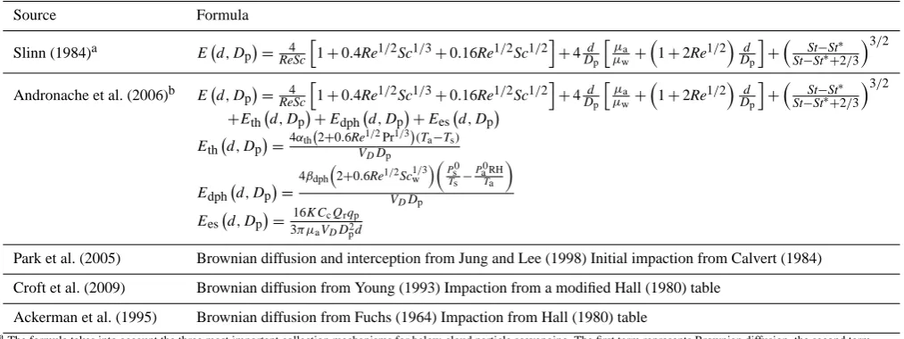 Table 1. List of semi-empirical formulas for raindrop–aerosol particle collection efﬁciency E(d,Dp)