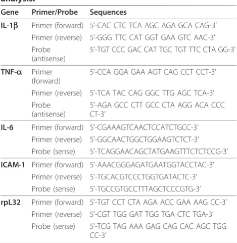 Table 1 Details of primers (forward & reverse) andprobes for different genes used for real -time PCRanalysis.