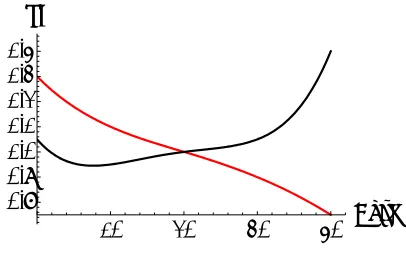 Figure-1. SF for pitting (Red) and for Strength 
