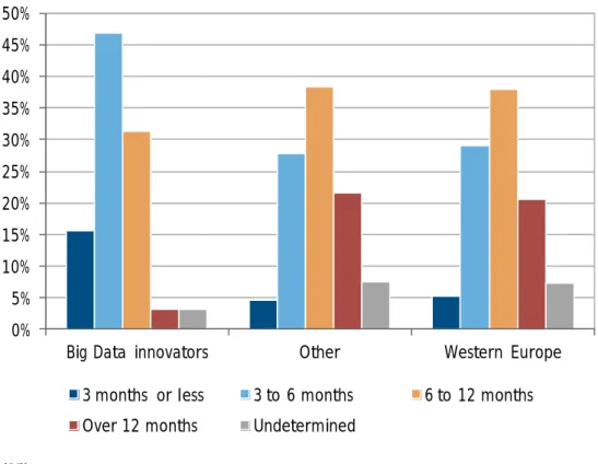 Figure 8 shows ROI achieved by maturity level. 