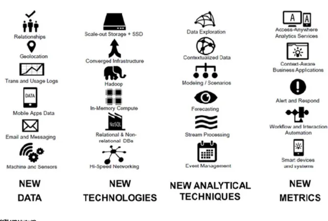 Figure 1 highlights some of the new elements of Big Data.  