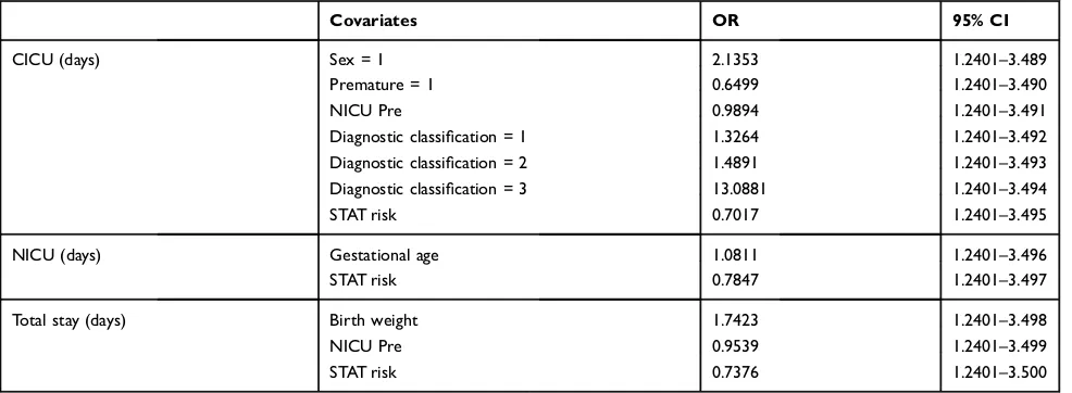 Table S2 Cox proportional-hazard model of quantitive outcomes