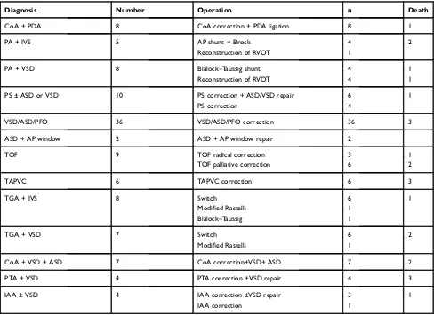 Table 1 Diagnosis, operation, and mortality of 114 infants
