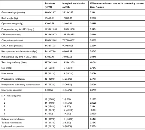 Table 3 Multivariate logistic analysis for hospitalized death in low-birth-weight infants