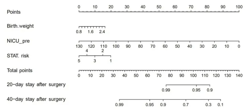 Figure 3 Nomogram prediction of total ICU length of stay.deformity.Abbreviations:Notes: Premature — 0 = no, 1 = yes; diagnostic classiﬁcation — 0 = compound deformity, 1 = univentricular deformity, 2 = biventricular deformity, 3 = macrovascular Pre, preoperative; ICU, intensive-care unit; NICU, neonatal ICU; STAT, Society of Thoracic Surgeons–European Association for Cardio-Thoracic Surgery.