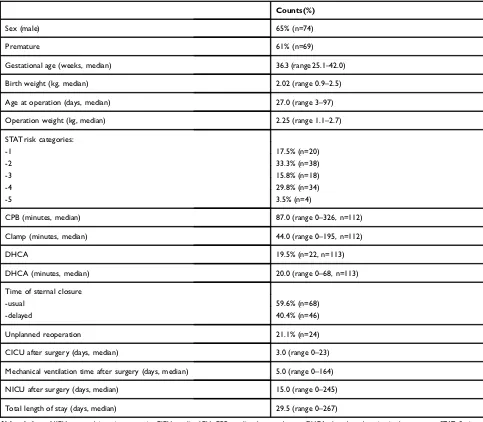 Table S1 Patient characteristics of 114 infants undergoing congenital heart surgery