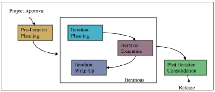 Figure 2: Agile Methodology with iteration time-box releases 