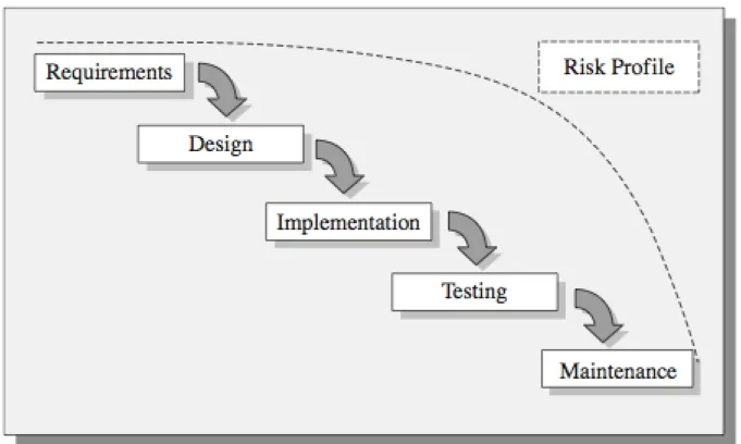 Figure 1: Waterfall phases and Risk Profile 