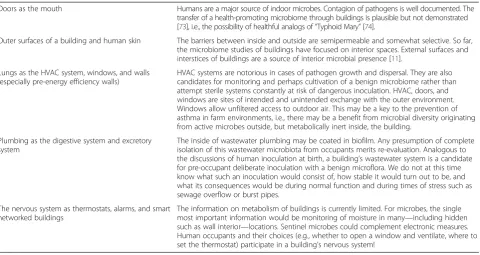 Table 1 The analogy of a building to a human body and roles of the microbiome in each