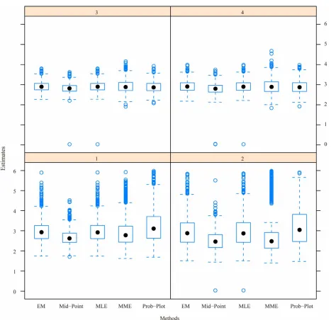 Figure 2. Boxplot for λ  from 1000 simulations for the five estimation methods and four simulation schemes for  =λ  2.93 
