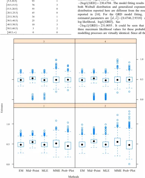 Figure 1. Boxplot for   from 1000 simulations for the five estimation methods and four simulation schemes for α = 0.48