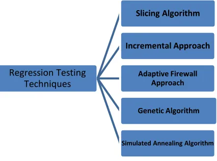 Fig 2: Regression Testing Techniques 