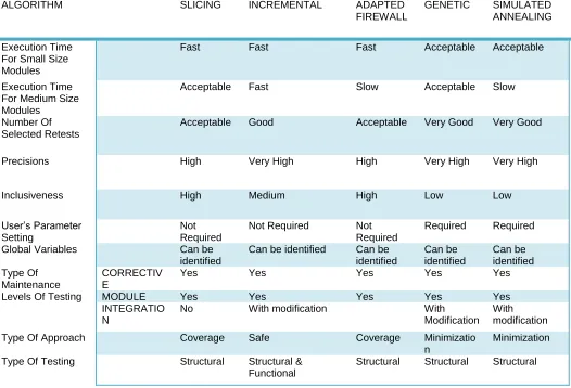 Table 1:  Table of comparison between different techniques [15] 