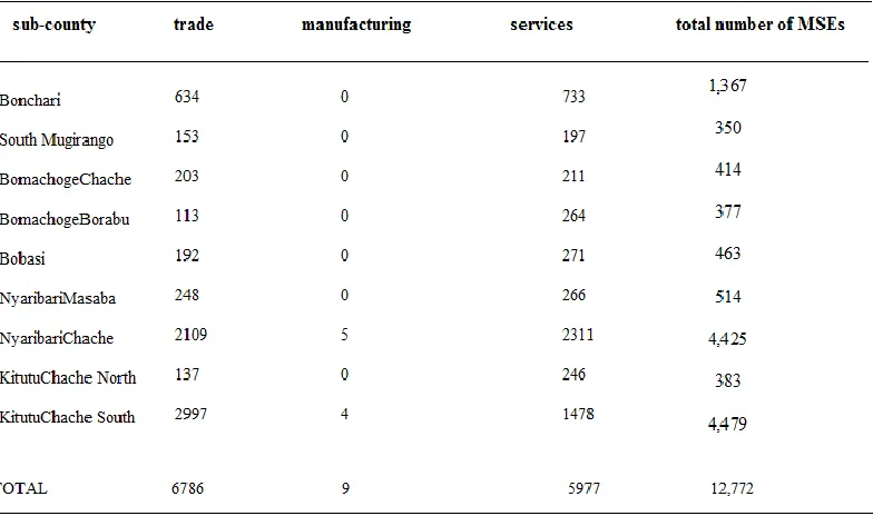 Table 1: Distribution of micro and small enterprises in Kisii County by sub-counties 