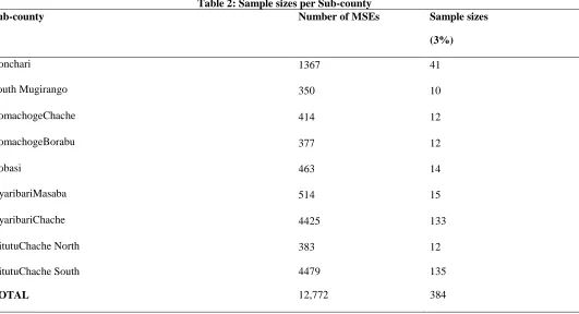 Table 2: Sample sizes per Sub-county Number of MSEs            