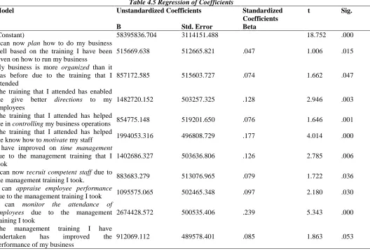 Table 4.5 Regression of Coefficients Unstandardized Coefficients 