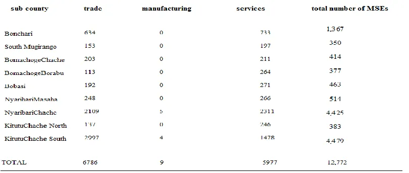 Table 1: Distribution of micro and small enterprises in Kisii County by sub-counties 